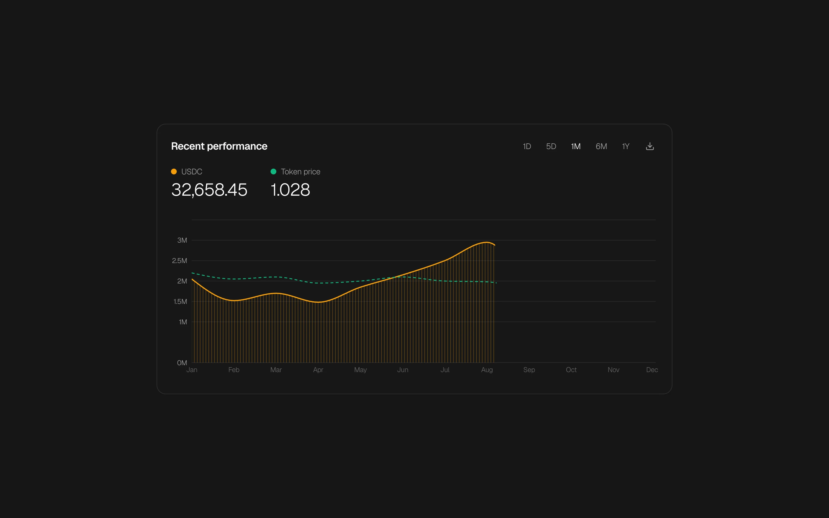 Dual-series performance chart with striped area, dashed line, and period toggle