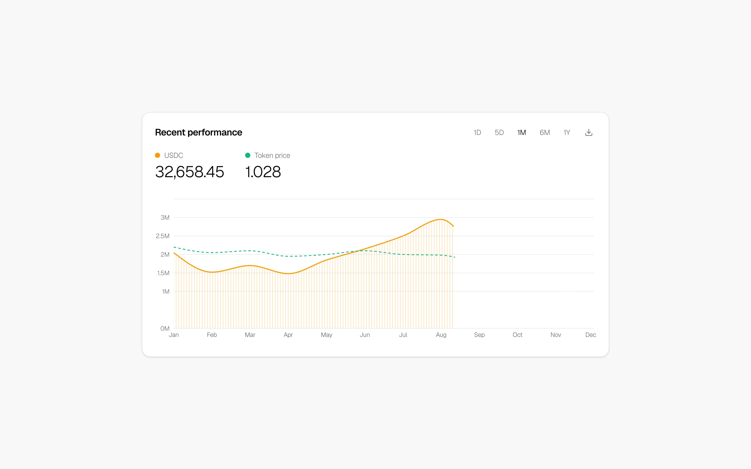 Dual-series performance chart with striped area, dashed line, and period toggle